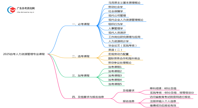 2025自考人力资源管理专业课程有哪些思维导图