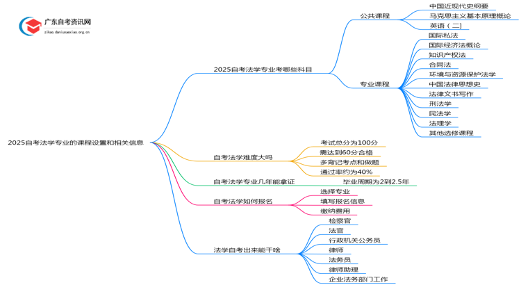 2025自考法学专业有哪些科目思维导图