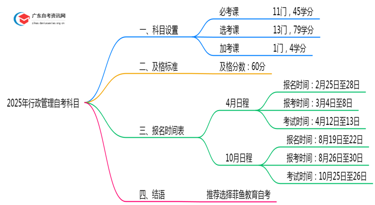 2025年行政管理自考考哪些科目？思维导图