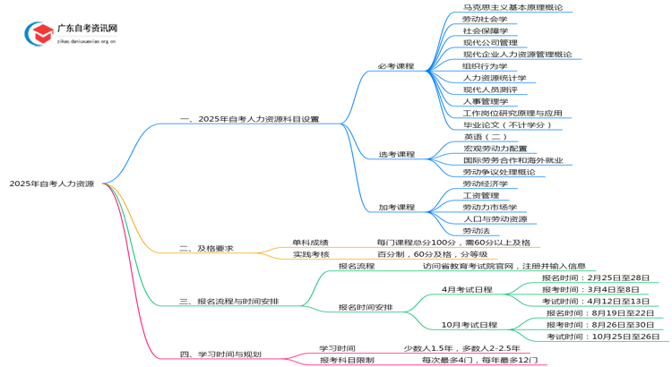 2025年自考人力资源有哪些科目 多少分合格思维导图