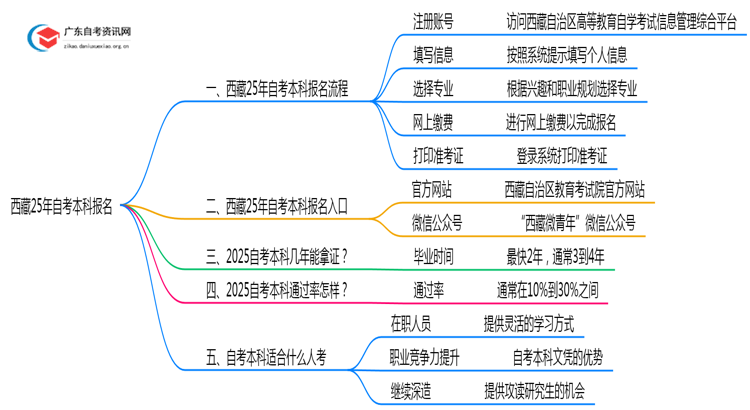 西藏25年自考本科怎么报名？附流程图一览！思维导图