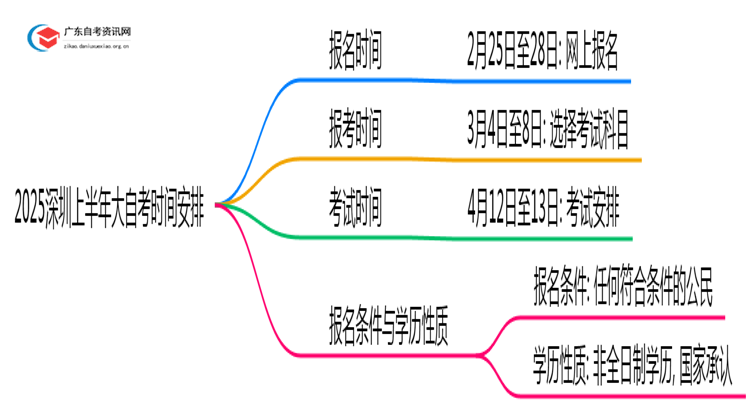 2025深圳上半年大自考报名时间 什么时候？思维导图
