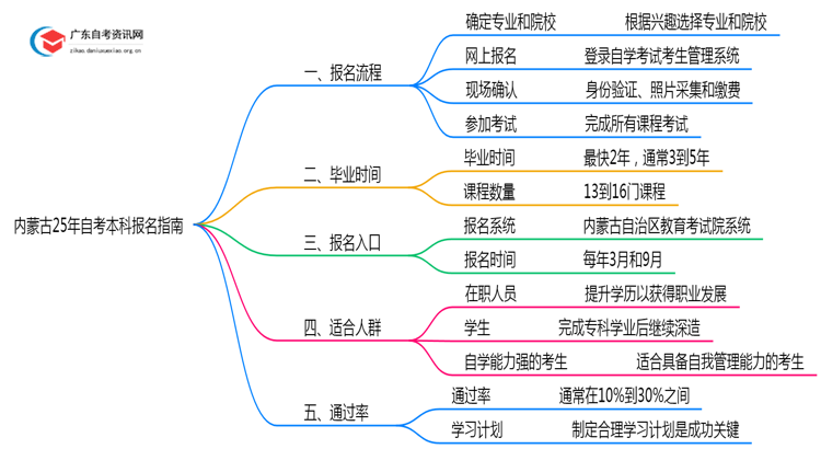 内蒙古25年自考本科怎么报名？附流程图一览！思维导图