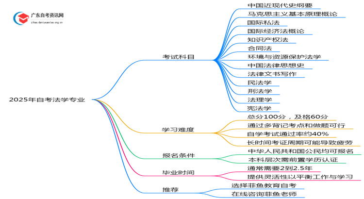 2025年自考法学专业考哪些科目思维导图
