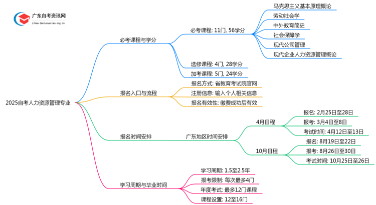 2025自考人力资源管理专业有哪些科目思维导图