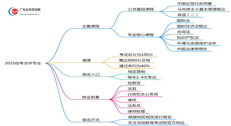 2025自考法学专业有哪些课程思维导图