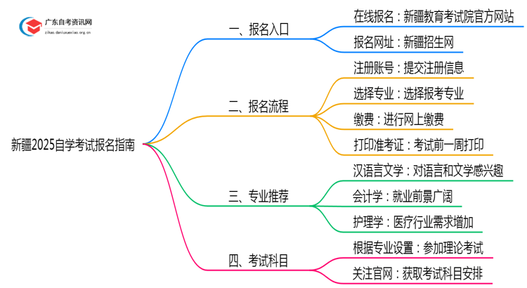 新疆2025自学考试去哪里报名？思维导图