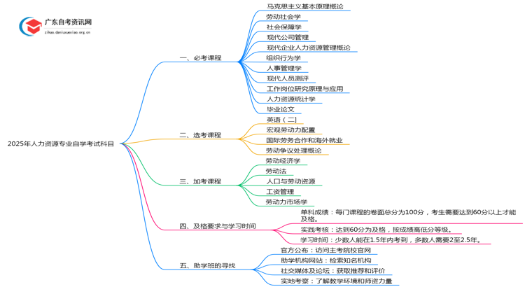2025年人力资源专业自学考试科目有哪些思维导图