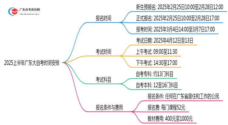 2025上半年广东大自考报名时间是多少(几号)思维导图