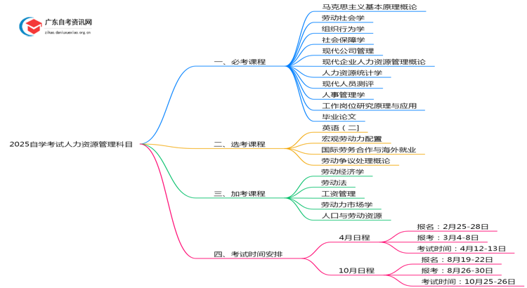 2025自学考试人力资源管理要考哪几门思维导图