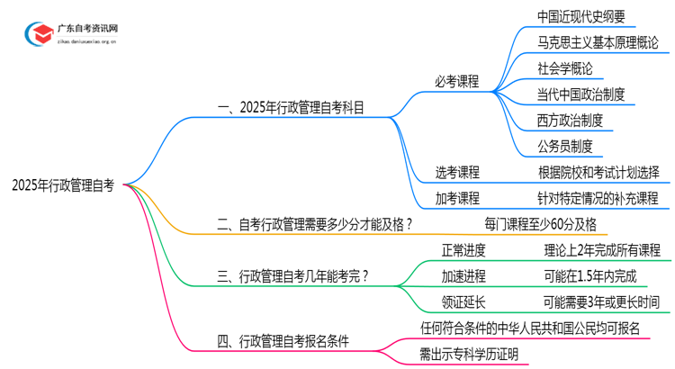 2025年行政管理自考都考哪几门？多少及格思维导图