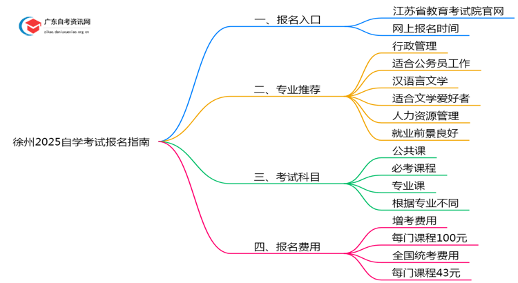 徐州2025自学考试去哪里报名？思维导图