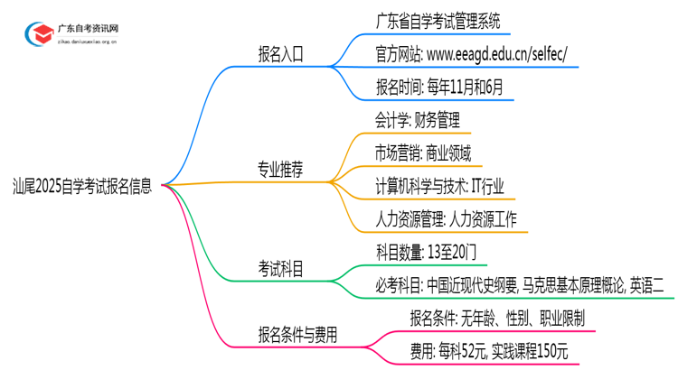 汕尾2025自学考试去哪里报名？思维导图
