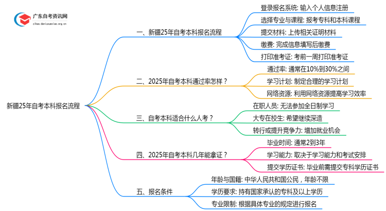 新疆25年自考本科怎么报名？附流程图一览！思维导图