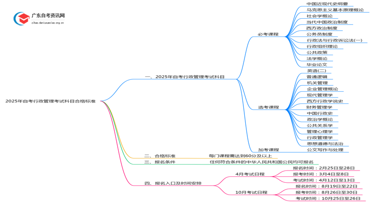 2025年自考行政管理考试科目 多少分合格？思维导图
