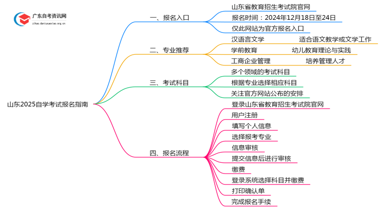 山东2025自学考试去哪里报名？思维导图