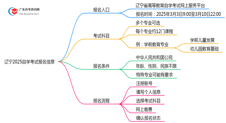 辽宁2025自学考试去哪里报名？思维导图