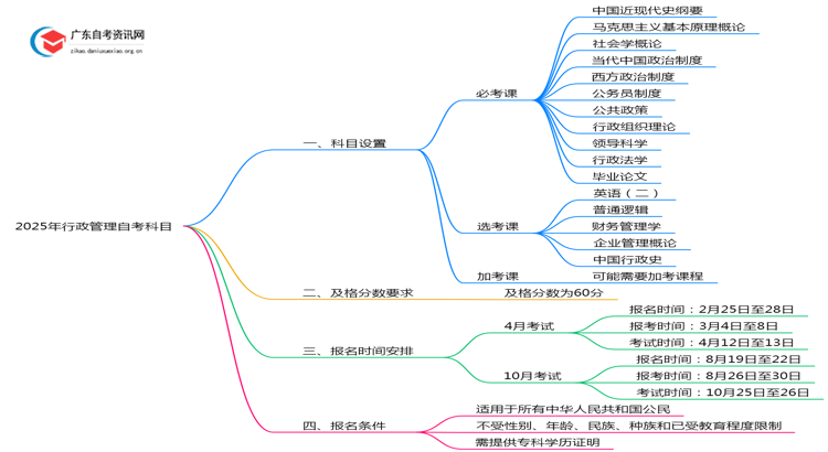 2025年行政管理自考需要考些什么科目思维导图