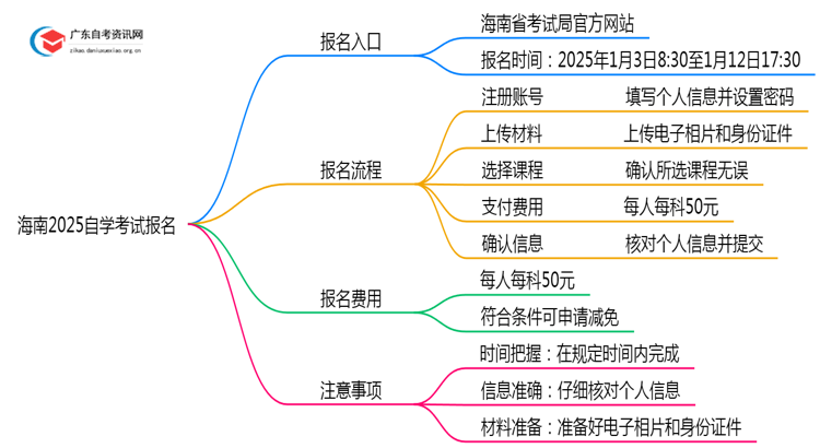 海南2025自学考试去哪里报名？思维导图