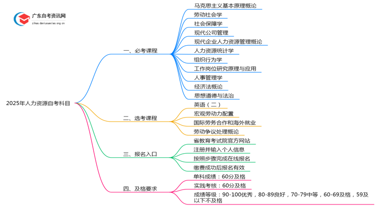 2025年人力资源自考考哪些科目？思维导图