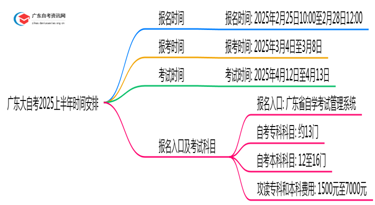 广东大自考报名时间2025上半年具体时间是多少思维导图