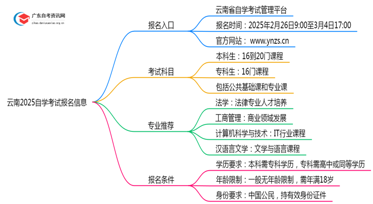 云南2025自学考试去哪里报名？思维导图