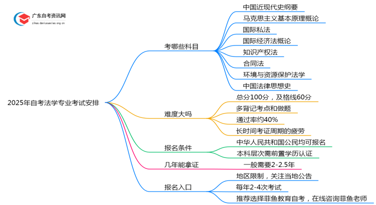 2025年自考法学专业要考多少科？及格线是多少思维导图