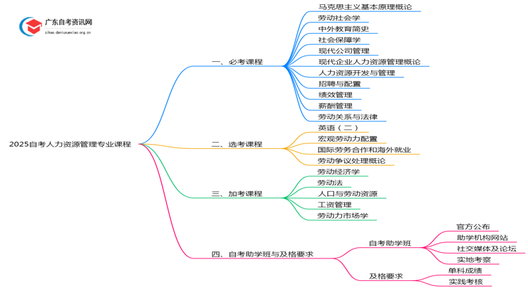 2025自考人力资源管理专业有哪些课程思维导图