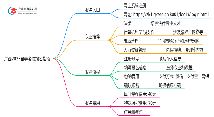 广西2025自学考试去哪里报名？思维导图