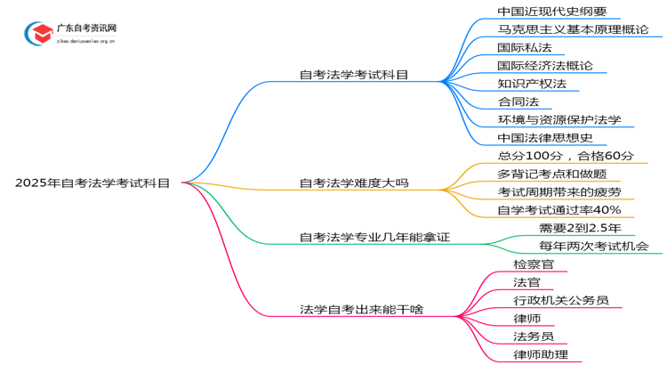 2025年自考法学考试科目 多少分合格？思维导图