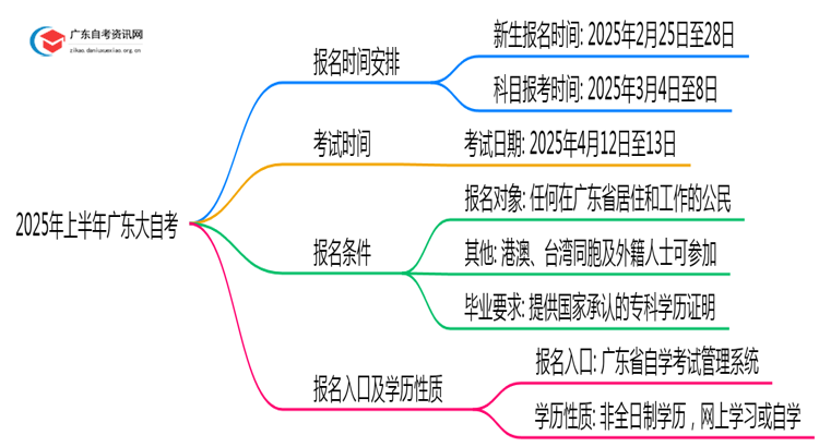 2025年上半年广东大自考报名截止时间 什么时候开始？思维导图