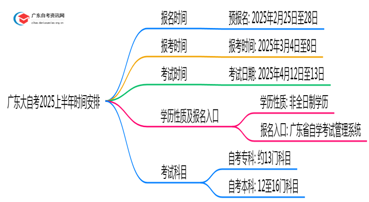 广东大自考报名时间2025上半年 具体日期是？思维导图