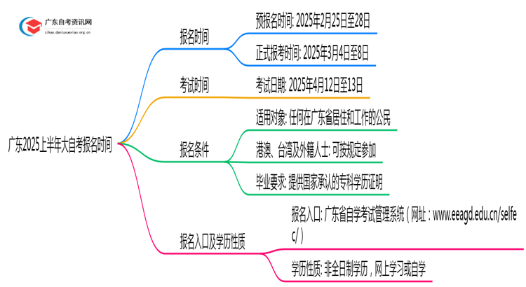 广东2025上半年大自考报名时间 何时报名？思维导图