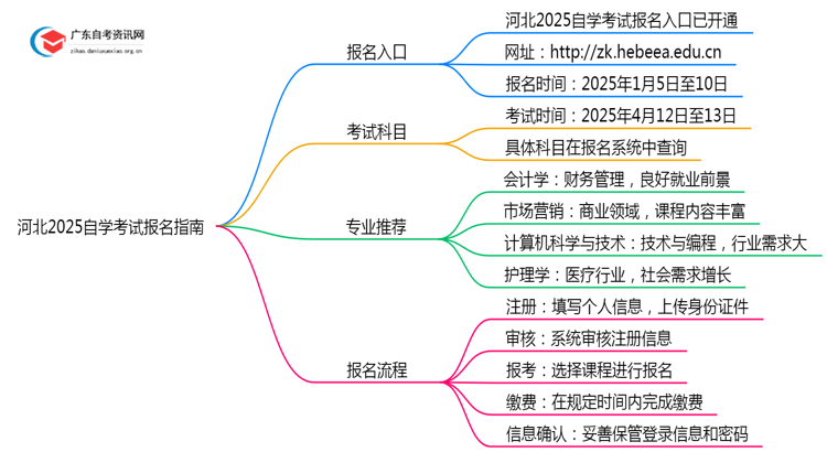 河北2025自学考试去哪里报名？思维导图