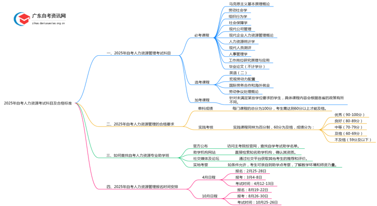 2025年自考人力资源考试科目 多少分合格？思维导图
