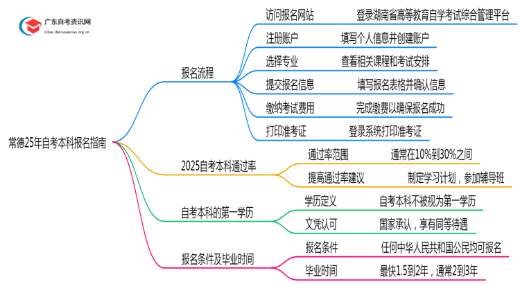 常德25年自考本科怎么报名？附流程图一览！思维导图