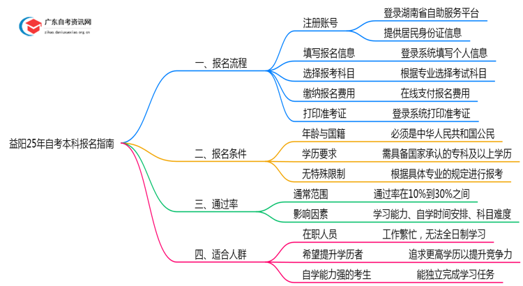 益阳25年自考本科怎么报名？附流程图一览！思维导图