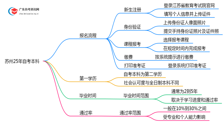 苏州25年自考本科怎么报名？附流程图一览！思维导图