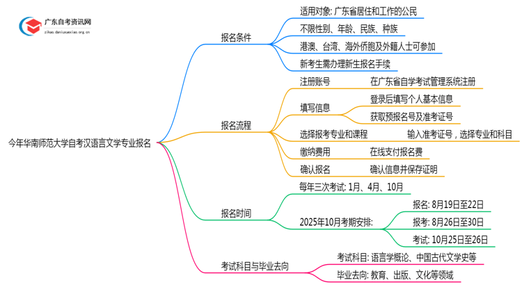 今年华南师范大学自考汉语言文学专业（本）个人如何报名？思维导图