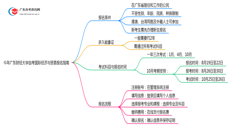 今年广东财经大学自考国际经济与贸易专业（本）个人如何报名？思维导图