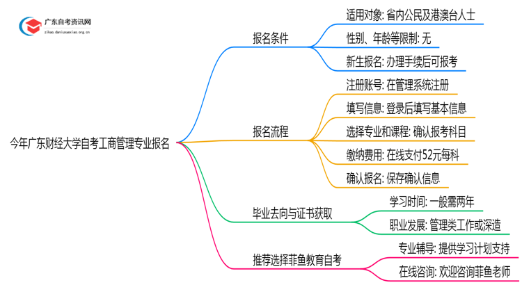 今年广东财经大学自考工商管理专业（本）个人如何报名？思维导图
