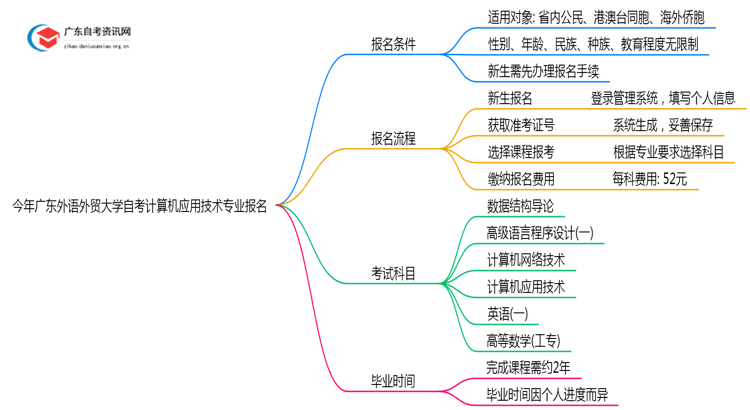 今年广东外语外贸大学自考计算机应用技术专业(专)个人如何报名？思维导图