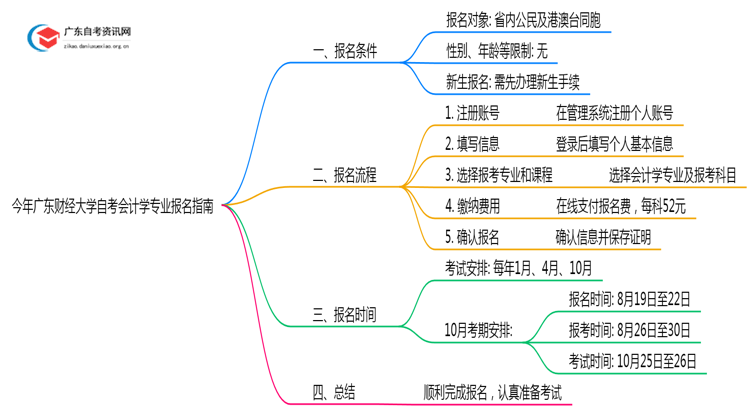 今年广东财经大学自考会计学专业（本）个人如何报名？思维导图